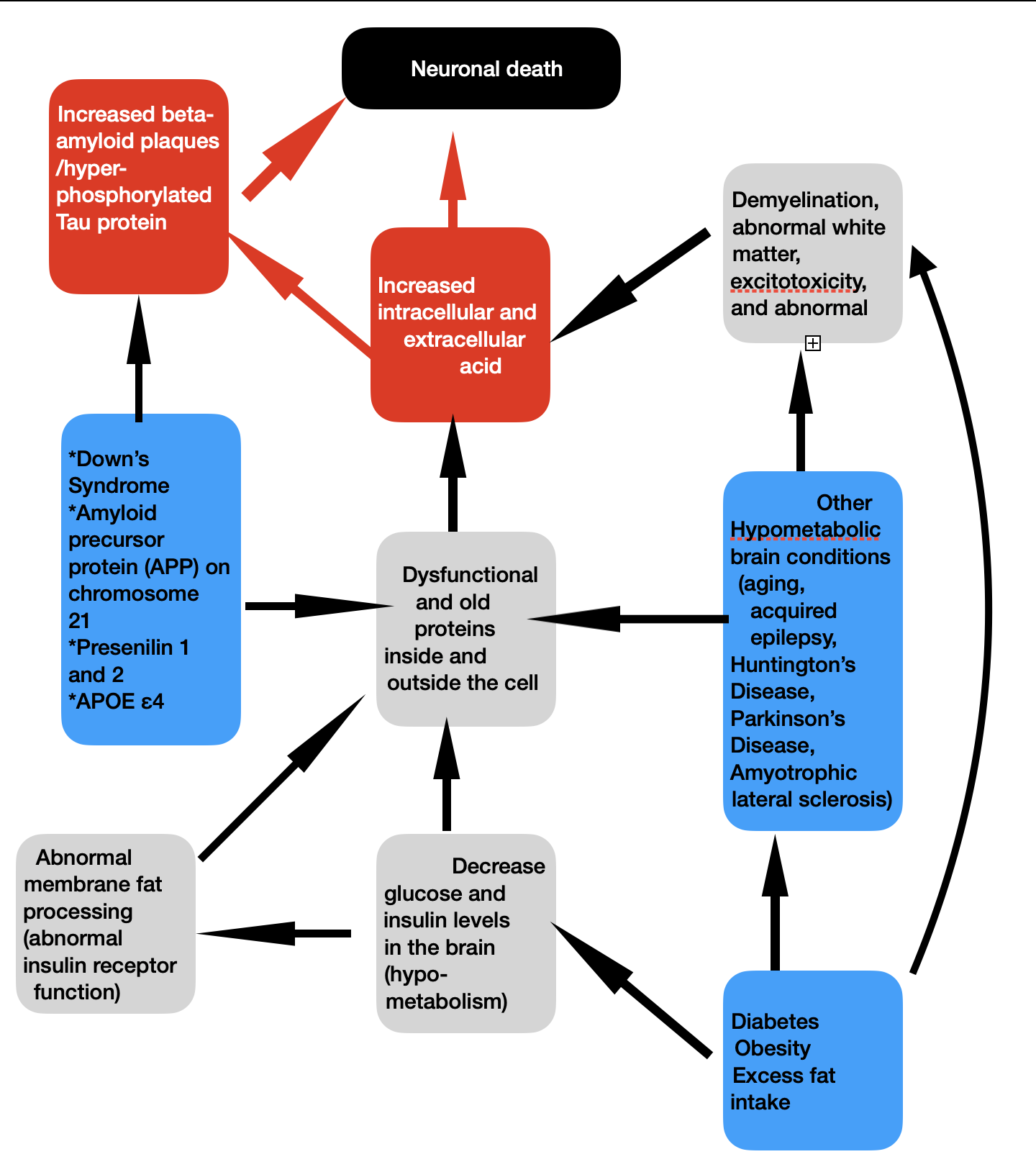 Alzheimer's Disease. Pathophysiology of neuronal death